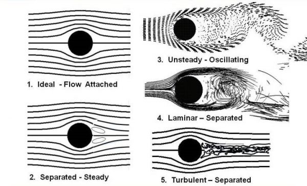 Numerical Methods for Fluid Flow