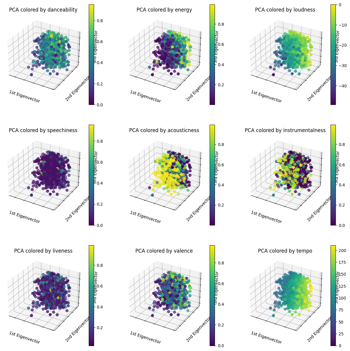 Another PCA plots of the entire track dataset, colored by various interpretable audio feature metrics