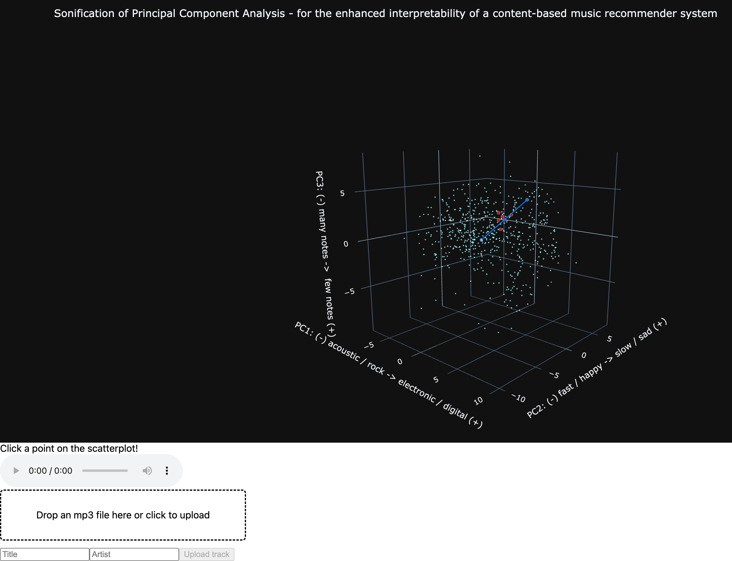 Sonification of Principal Component Analysis